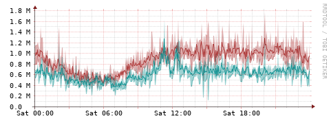 [Interfaces]: Packet rates