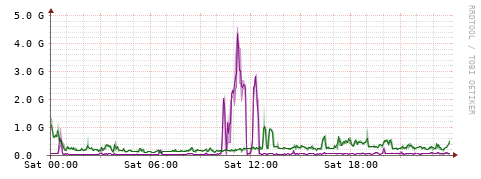 [Interfaces]: Bit rates