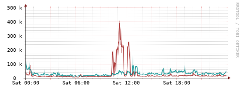 [Interfaces]: Packet rates