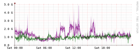 [Interfaces]: Bit rates