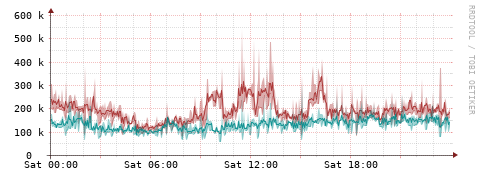 [Interfaces]: Packet rates