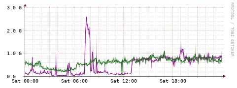 [Interfaces]: Bit rates