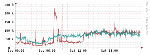 [Interfaces]: Packet rates