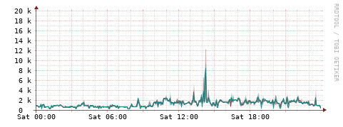 [Interfaces]: Packet rates