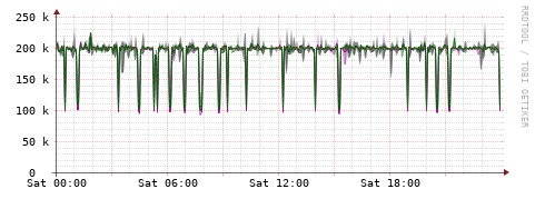 [Interfaces]: Bit rates