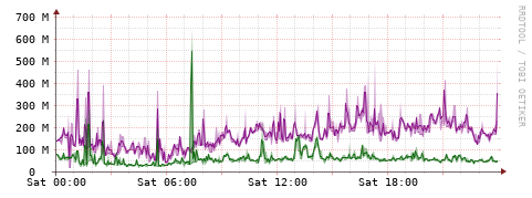[Interfaces]: Bit rates
