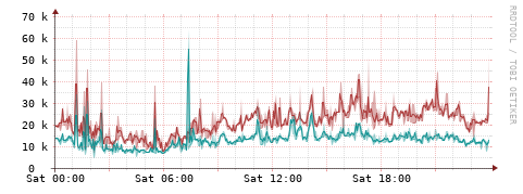 [Interfaces]: Packet rates