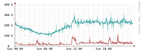 [Interfaces]: Packet rates