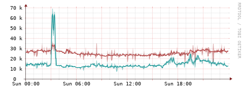 [Interfaces]: Packet rates