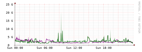 [Interfaces]: Bit rates