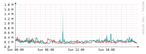[Interfaces]: Packet rates