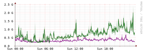 [Interfaces]: Bit rates