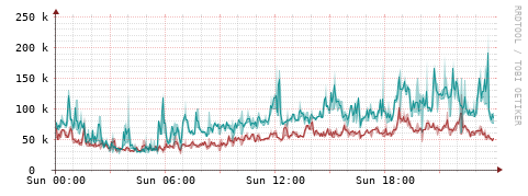 [Interfaces]: Packet rates