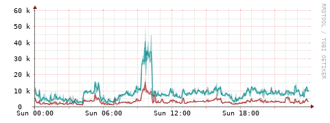 [Interfaces]: Packet rates