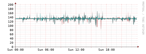 [Interfaces]: Packet rates