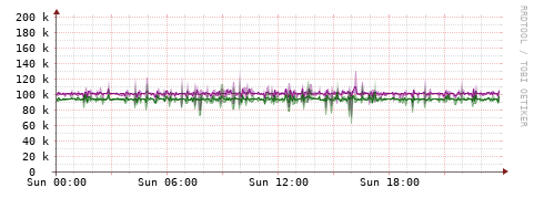 [Interfaces]: Bit rates