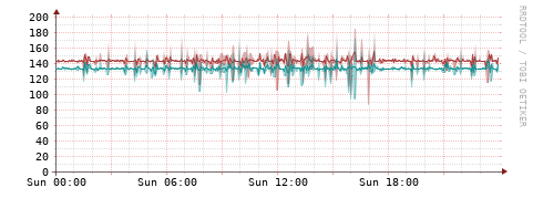 [Interfaces]: Packet rates