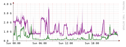 [Interfaces]: Bit rates