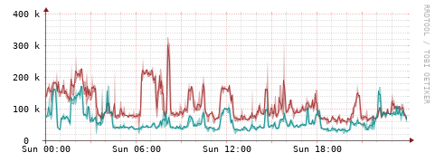 [Interfaces]: Packet rates