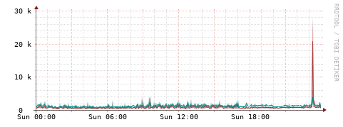 [Interfaces]: Packet rates