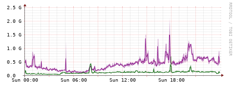 [Interfaces]: Bit rates