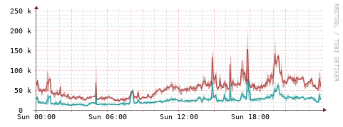 [Interfaces]: Packet rates