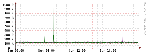 [Interfaces]: Bit rates