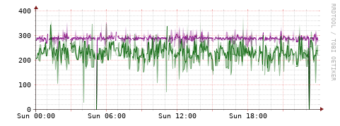 [Interfaces]: Bit rates
