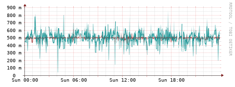 [Interfaces]: Packet rates