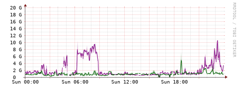 [Interfaces]: Bit rates