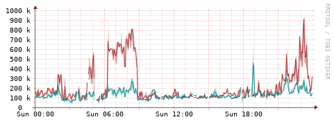 [Interfaces]: Packet rates