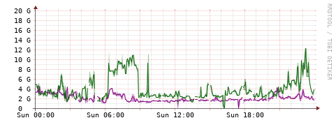 [Interfaces]: Bit rates