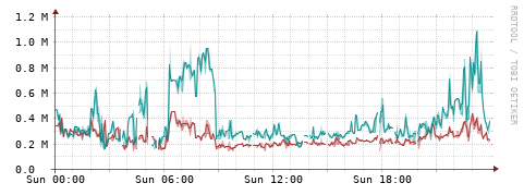 [Interfaces]: Packet rates