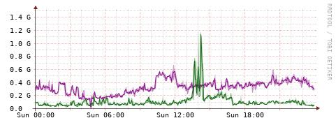 [Interfaces]: Bit rates