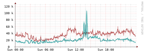 [Interfaces]: Packet rates