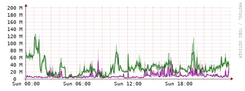 [Interfaces]: Bit rates