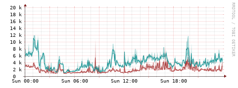 [Interfaces]: Packet rates