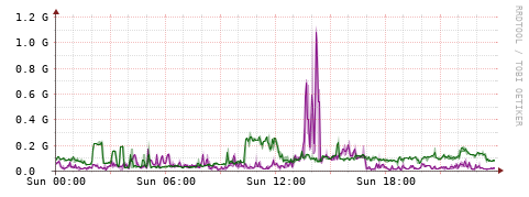[Interfaces]: Bit rates