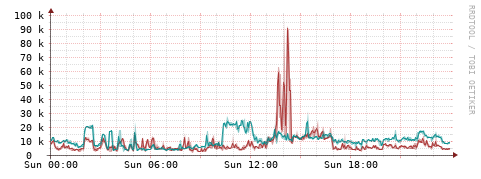 [Interfaces]: Packet rates