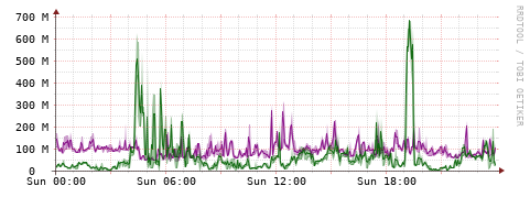 [Interfaces]: Bit rates