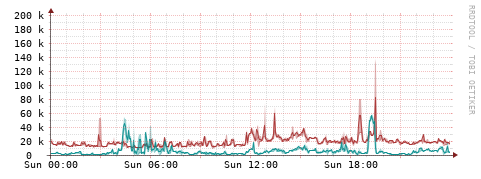 [Interfaces]: Packet rates