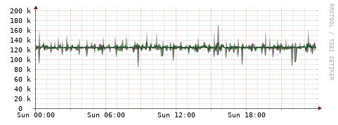 [Interfaces]: Bit rates
