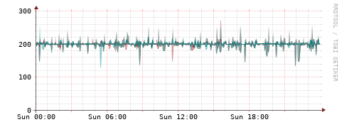 [Interfaces]: Packet rates