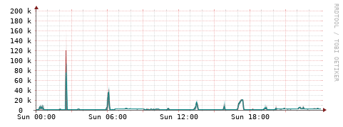 [Interfaces]: Packet rates