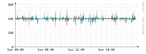 [Interfaces]: Packet rates