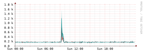 [Interfaces]: Packet rates