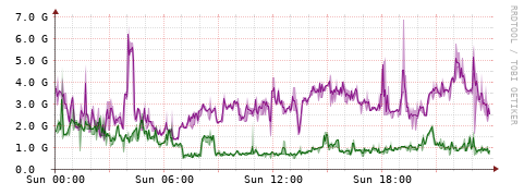 [Interfaces]: Bit rates