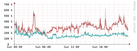 [Interfaces]: Packet rates