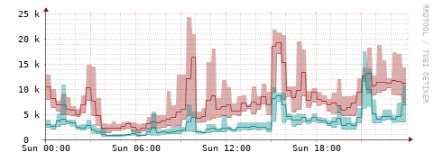 [Interfaces]: Packet rates