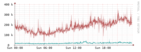 [Interfaces]: Packet rates
